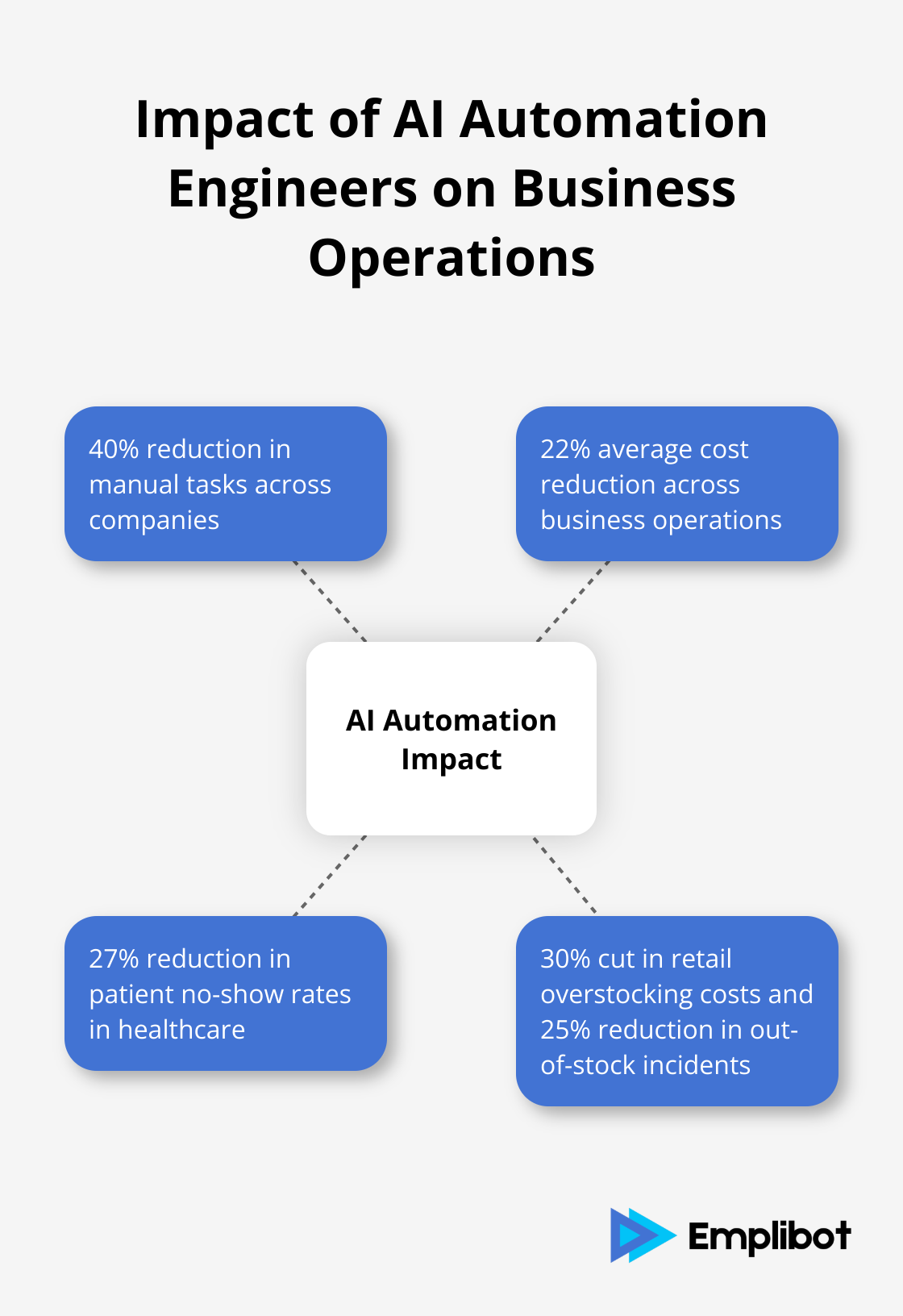 Hub and spoke chart showing the impact of AI Automation Engineers on manual tasks, operational costs, healthcare scheduling, and retail inventory management