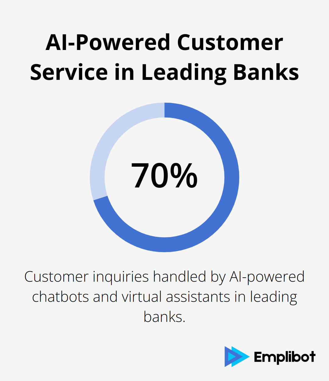 70% of customer inquiries in leading banks are now handled by AI-powered chatbots and virtual assistants - Hottest AI Job in 2025