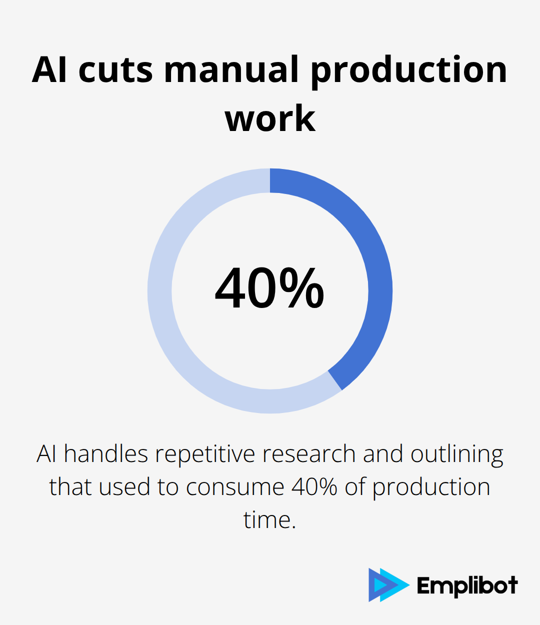 Chart showing AI reducing research and outlining work that took 40% of production time