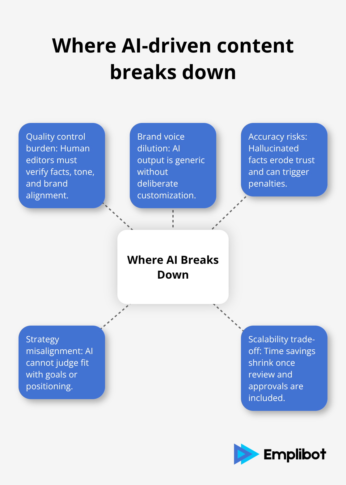 Hub-and-spoke chart showing key failure points of AI-only content approaches - how ai impacts content marketing