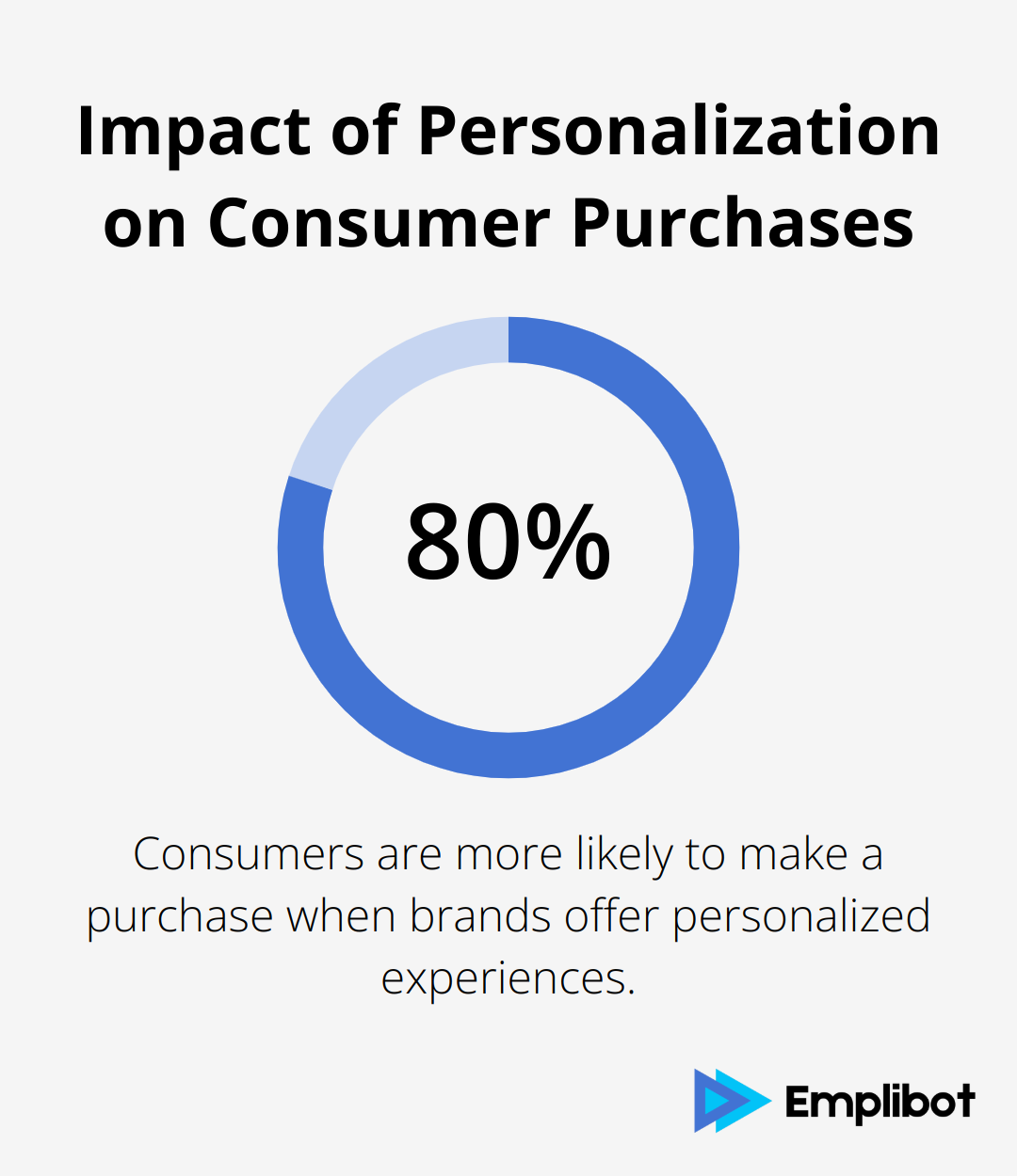 Chart showing 80% of consumers are more likely to purchase with personalized experiences - how to create a funnel for affiliate marketing