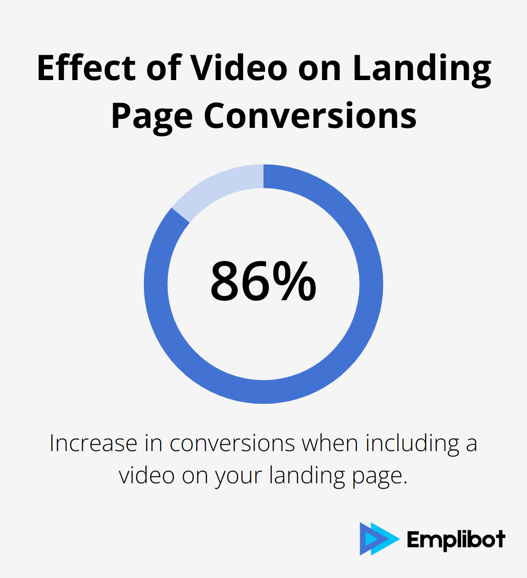 Chart illustrating 86% increase in conversions when including video on landing pages - how to create a funnel for affiliate marketing
