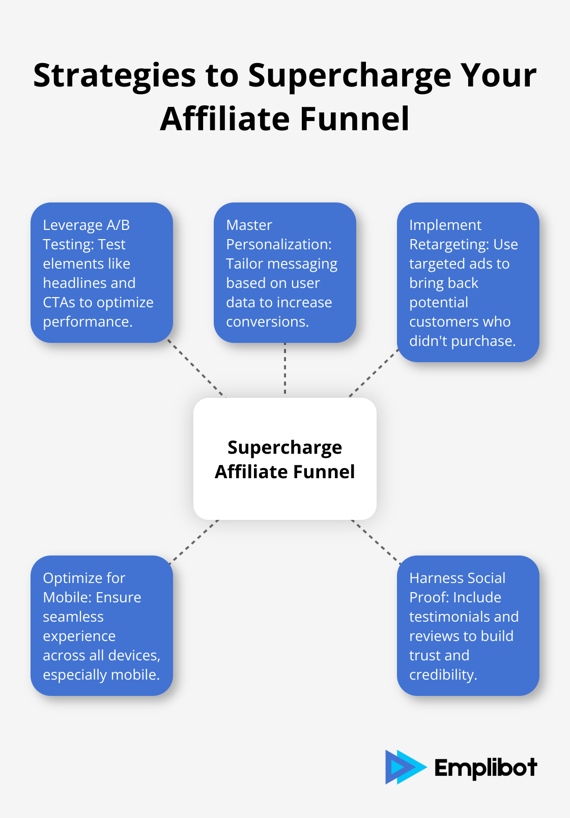 Hub and spoke chart showing key strategies to enhance affiliate marketing funnels