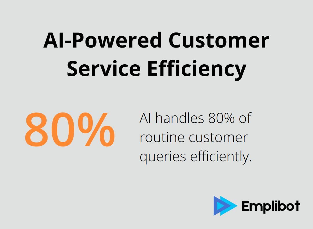 Pie chart showing 80% of routine customer queries handled by AI, implying 20% handled by human agents - how to implement ai in business