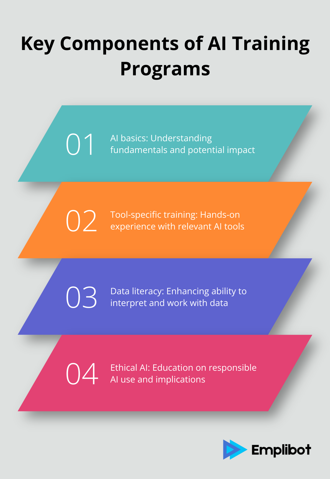 Ordered list chart showing four essential components of AI training programs: AI basics, Tool-specific training, Data literacy, and Ethical AI - how to implement ai in business