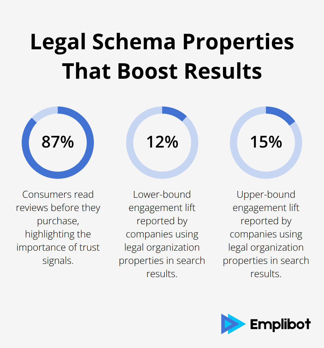 Percentages showing consumer review behavior and engagement lift from legal schema properties - How to Implement Schema 29.3 Changes