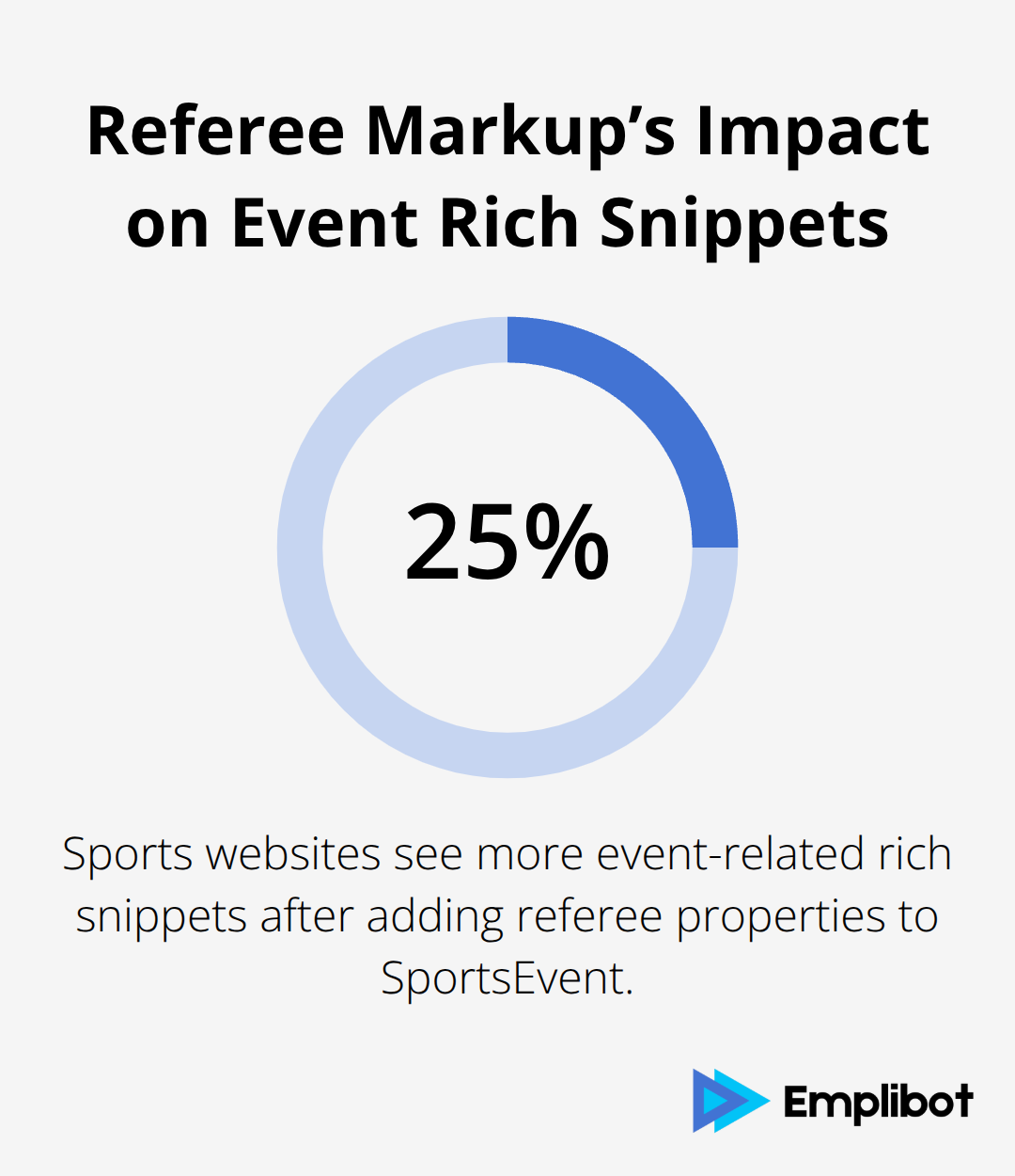 Percentage increase in event-related rich snippets from implementing referee properties - How to Implement Schema 29.3 Changes