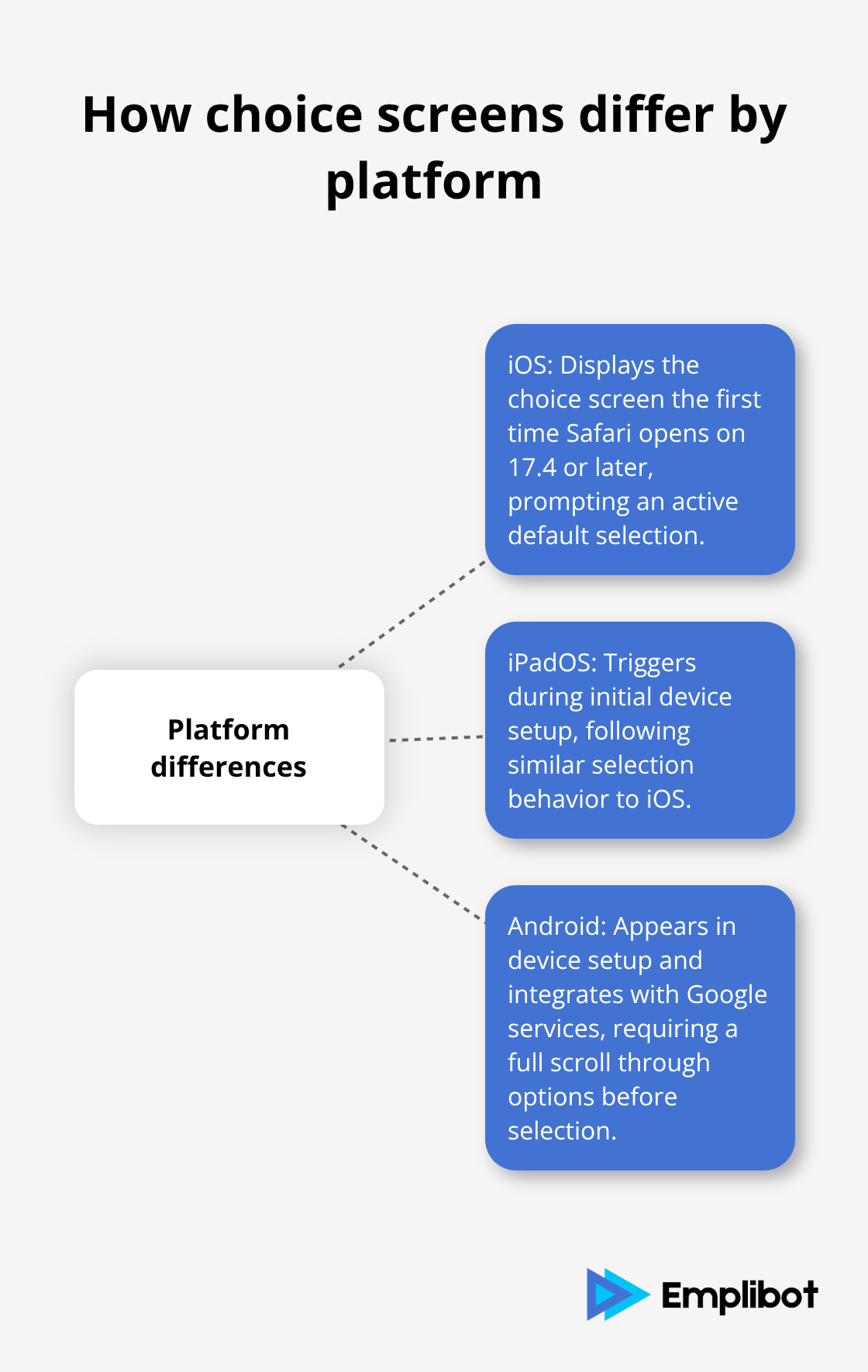 Hub-and-spoke diagram of iOS, iPadOS, and Android choice screen behaviors - How To Prepare For DMA Browser Choice Screens