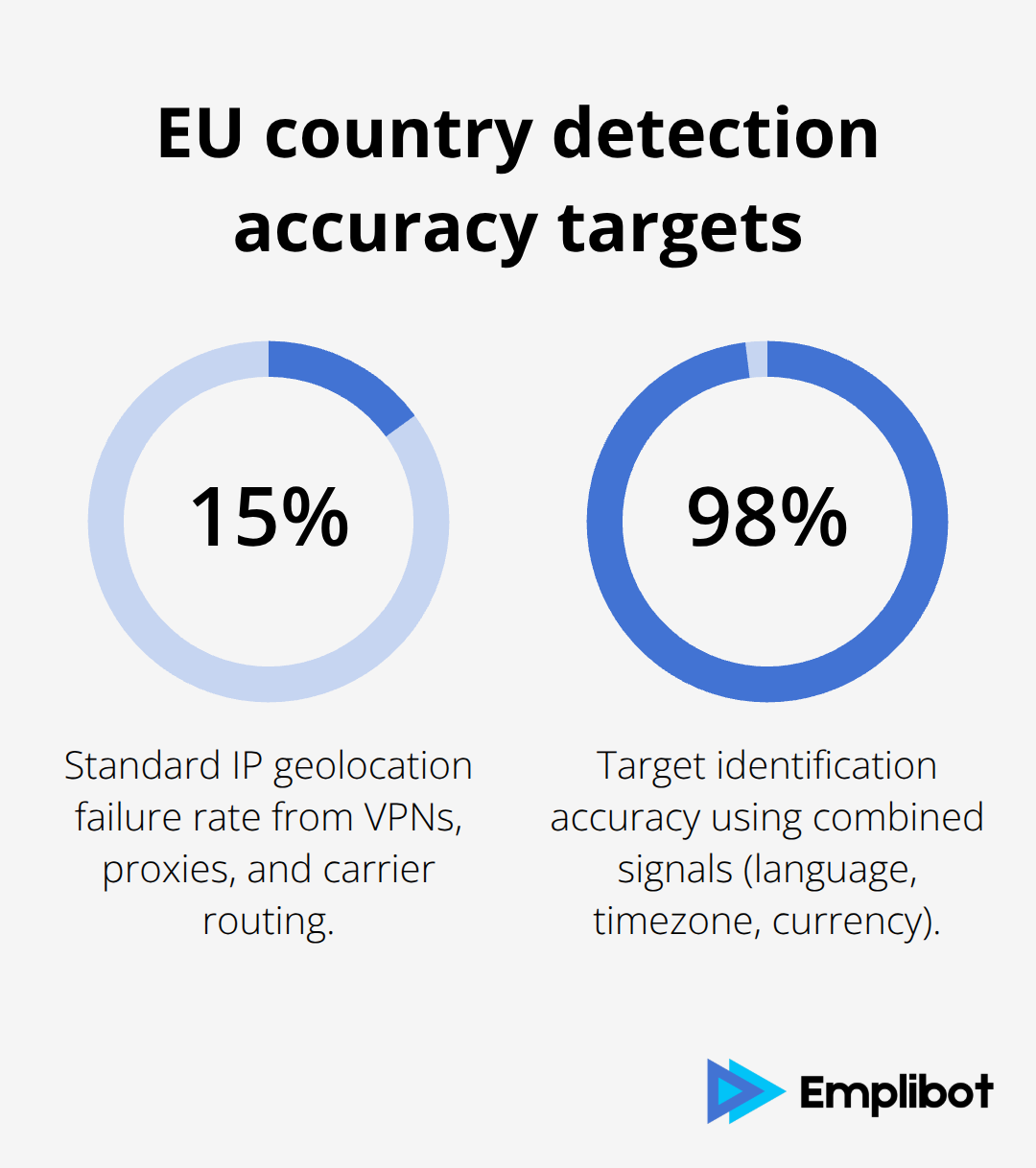 Chart showing 15% IP geolocation failure and 98% accuracy with combined methods