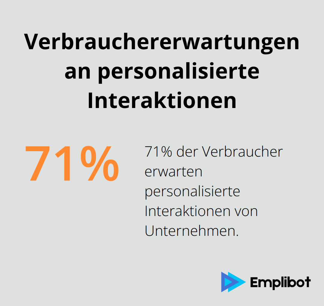 Kreisdiagramm zeigt, dass 71% der Verbraucher personalisierte Interaktionen von Unternehmen erwarten - Hyper-Personalisierung