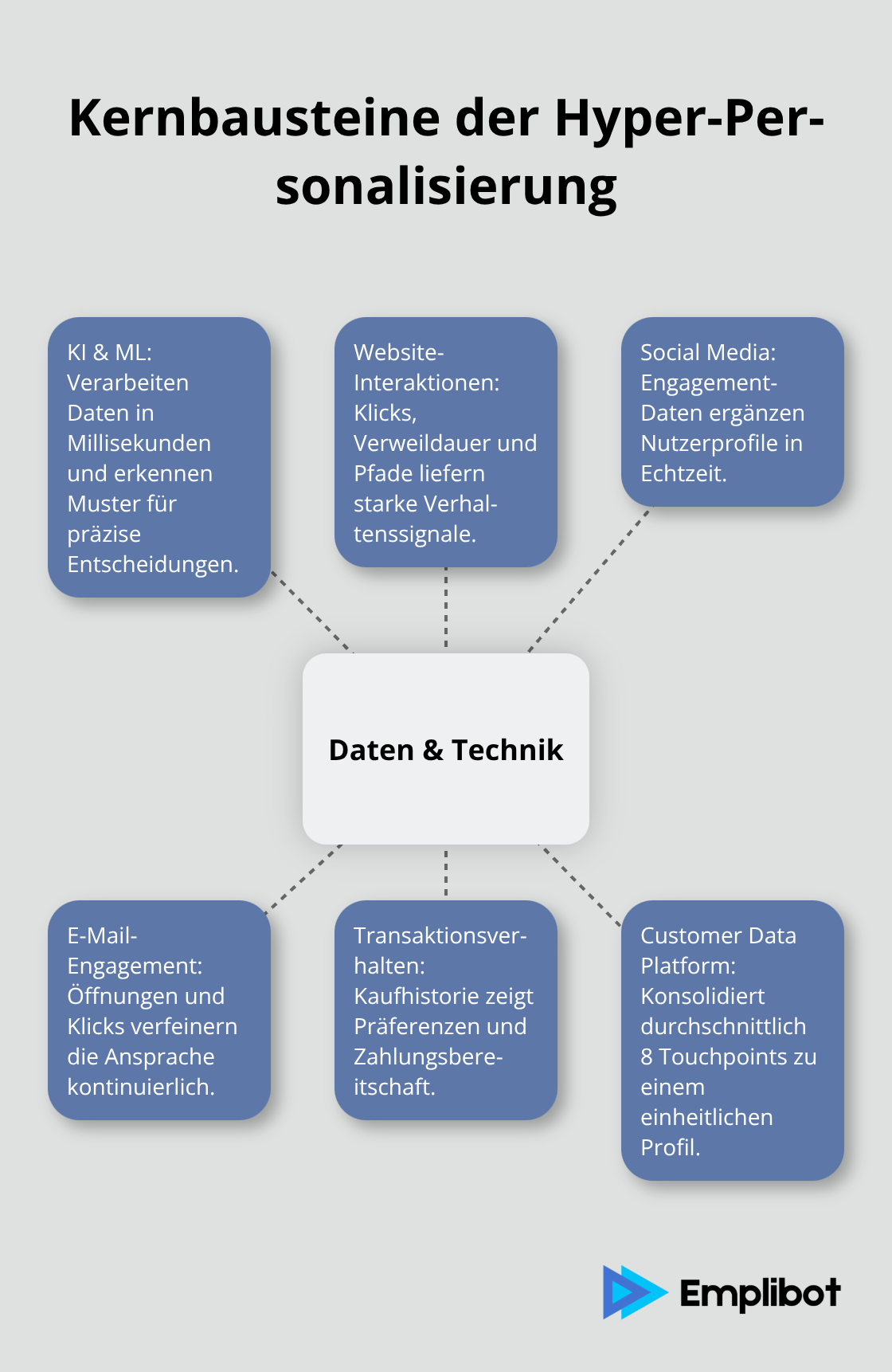 Visualisierung der zentralen Daten- und Technikquellen für Hyper-Personalisierung