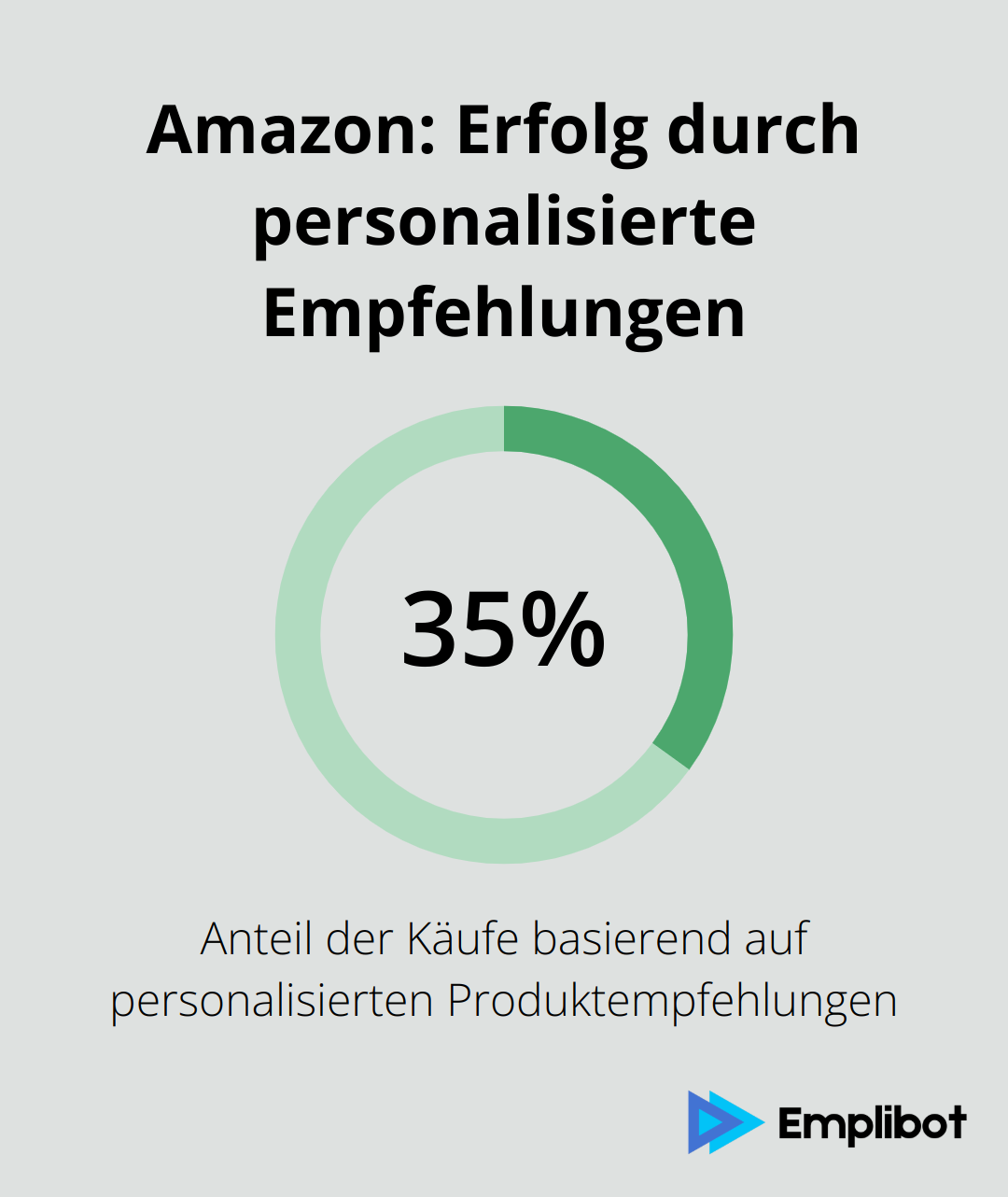 Infografik zeigt, dass 35% aller Käufe bei Amazon auf personalisierten Vorschlägen basieren - Hyper-Personalisierung