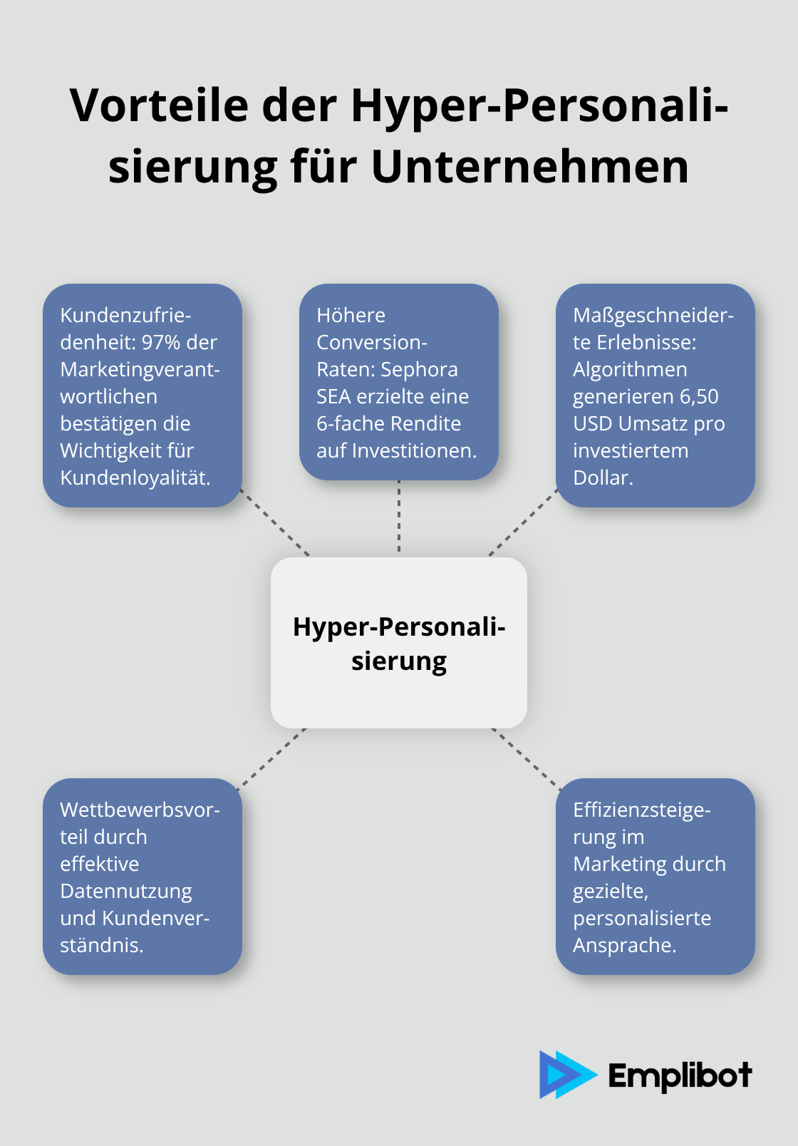 Hub-Spoke-Diagramm zeigt die Vorteile der Hyper-Personalisierung: Kundenzufriedenheit, höhere Conversion-Raten, maßgeschneiderte Erlebnisse, Wettbewerbsvorteil und Effizienzsteigerung im Marketing