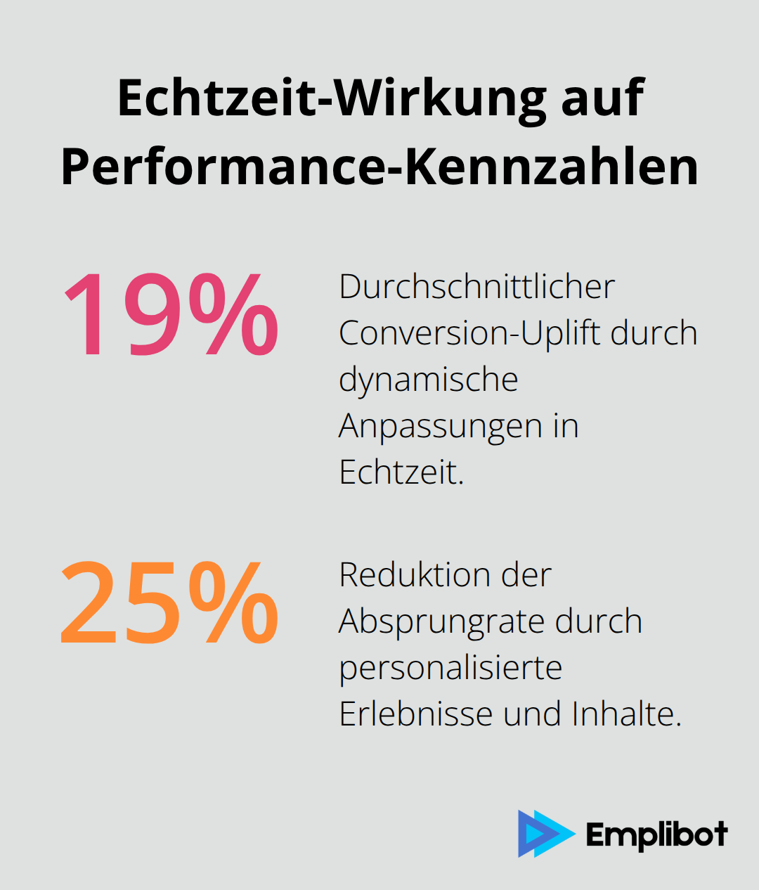 Prozent-Chart zu Conversion-Steigerung und Reduktion der Absprungrate durch Hyper-Personalisierung