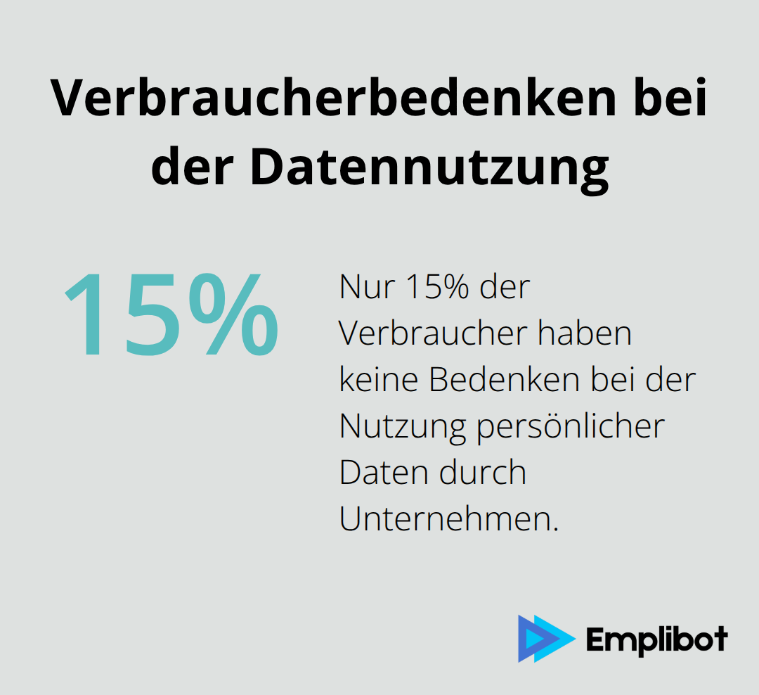 Kreisdiagramm zeigt, dass nur 15% der Verbraucher keine Bedenken haben, wenn Unternehmen persönliche Daten nutzen