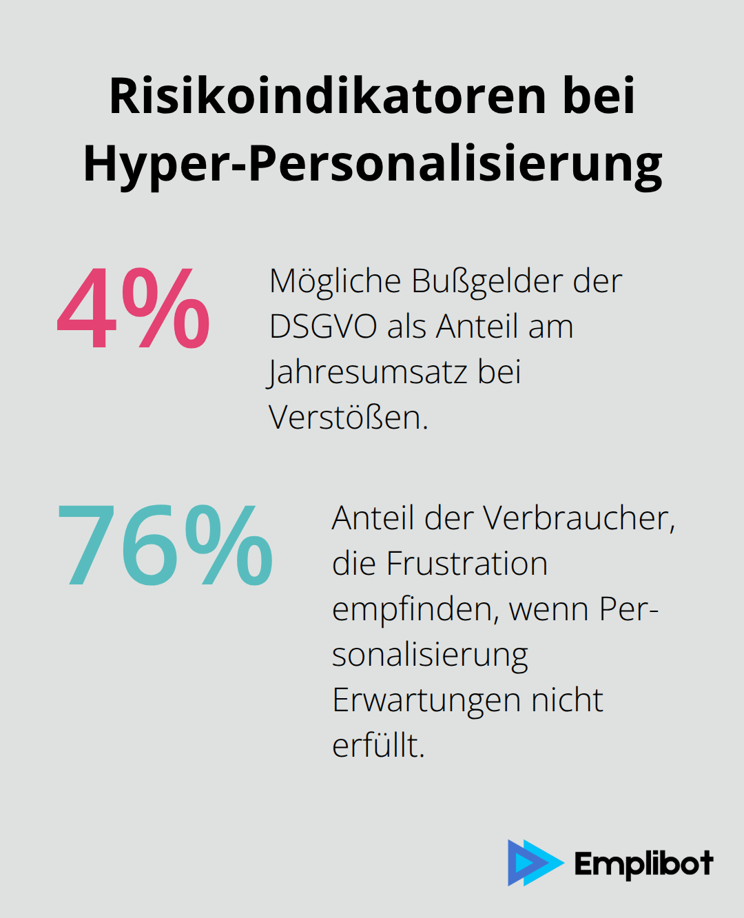 Prozent-Chart zu DSGVO-Bußgeldern und Verbraucherfrustration