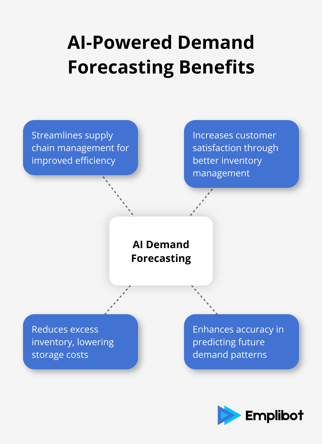 Hub and spoke chart showing benefits of AI-powered demand forecasting in supply chain management - impact of ai on business
