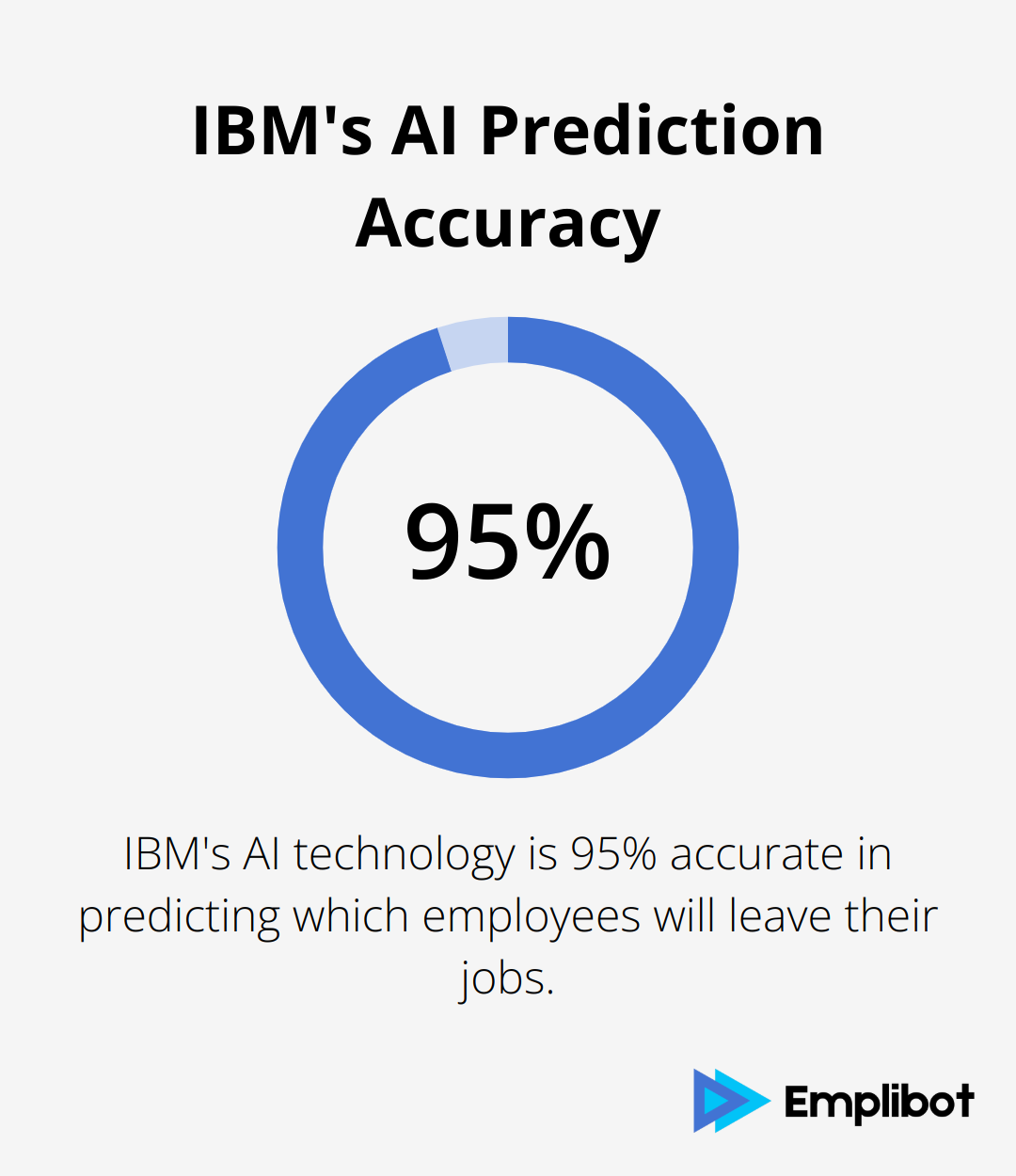 Chart showing 95% accuracy of IBM's AI in predicting employee departures