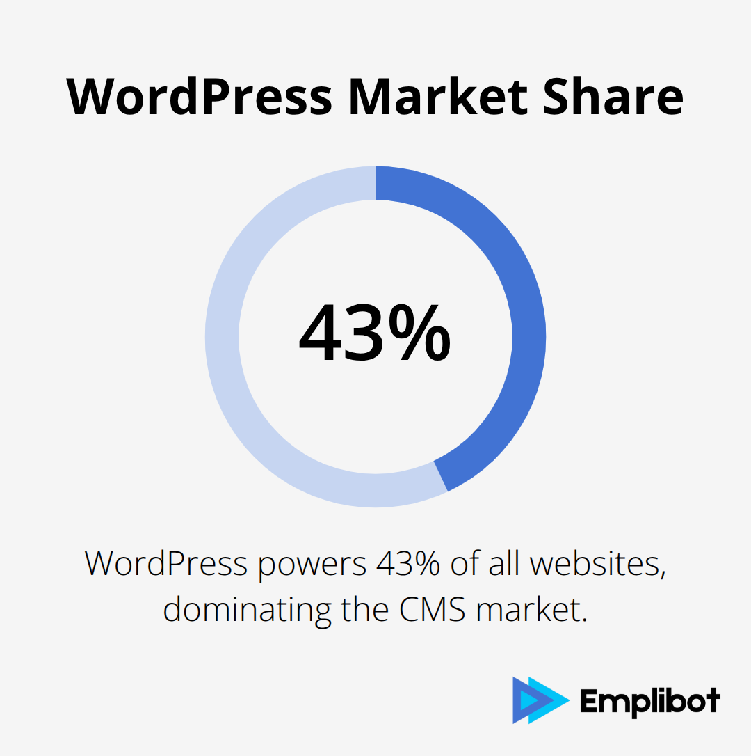 Pie chart showing WordPress powers 43% of all websites - improve WordPress SEO
