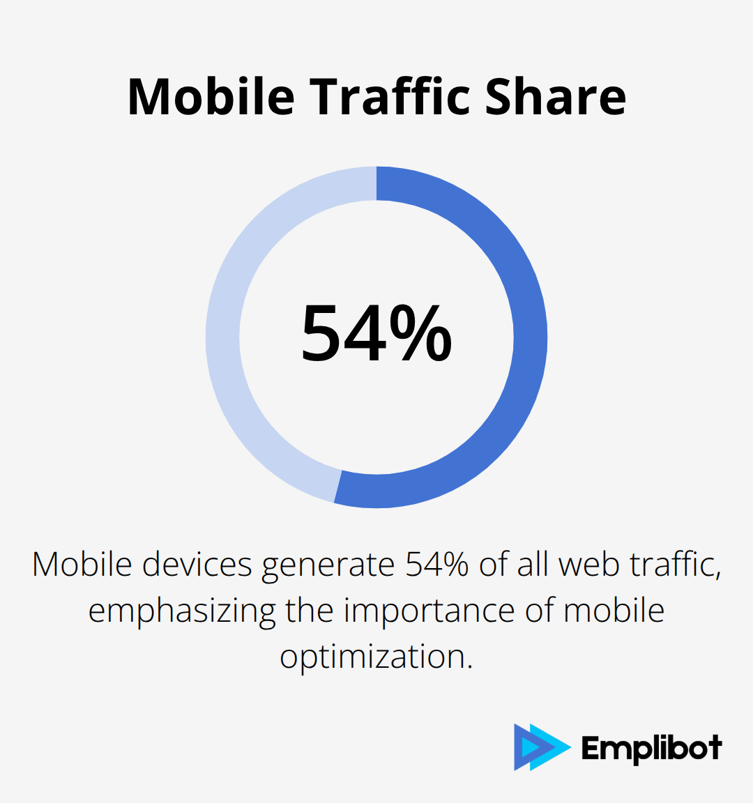 Pie chart showing mobile traffic accounts for 54% of web traffic