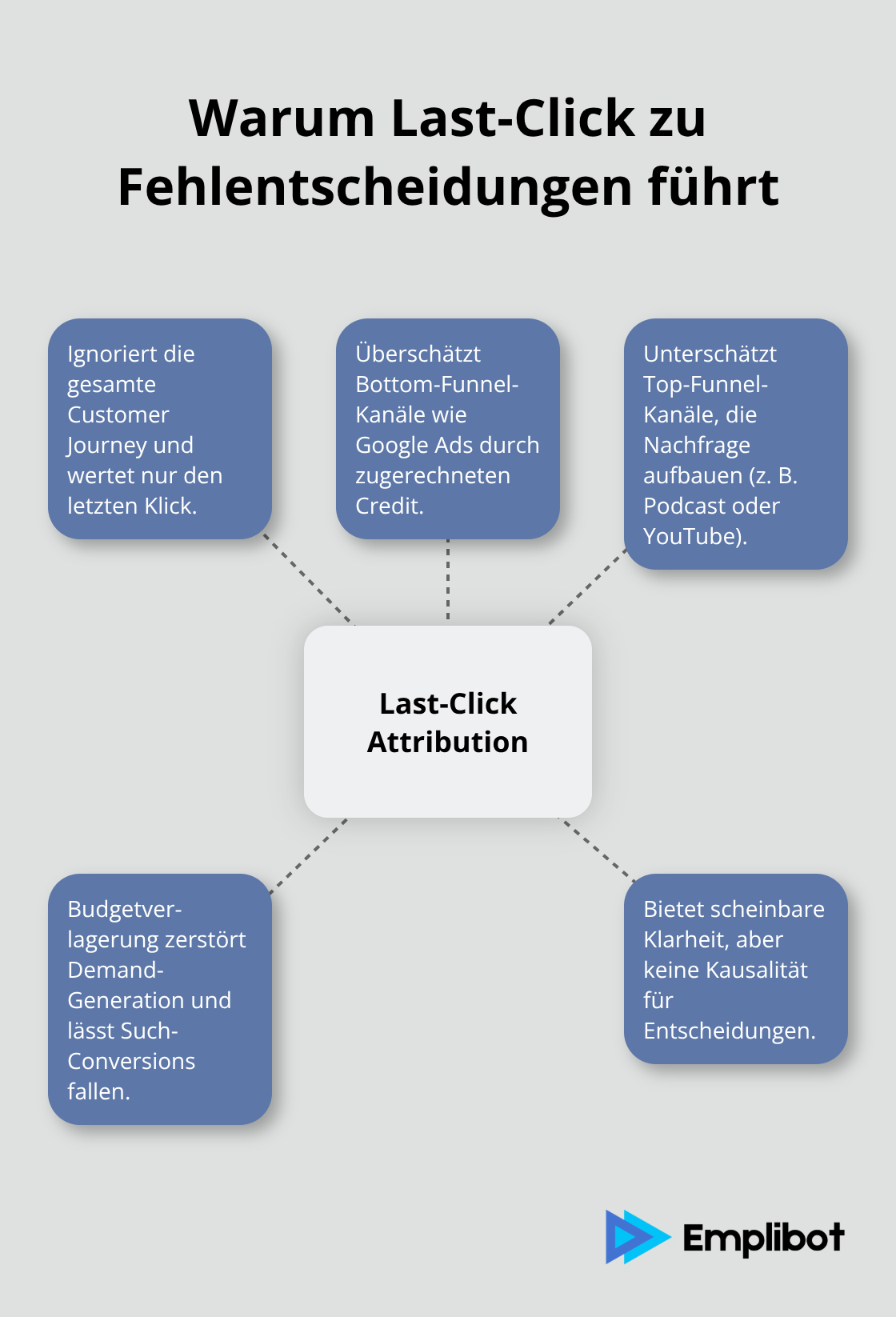 Hauptgründe, warum Last-Click Attribution irreführt und Budgets verzerrt