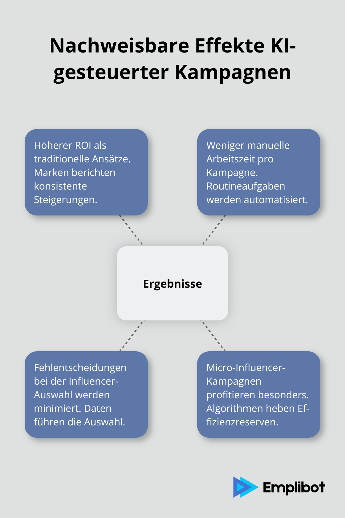 Hub-and-Spoke-Grafik zu ROI, Effizienz und Qualität - Influencer-KI