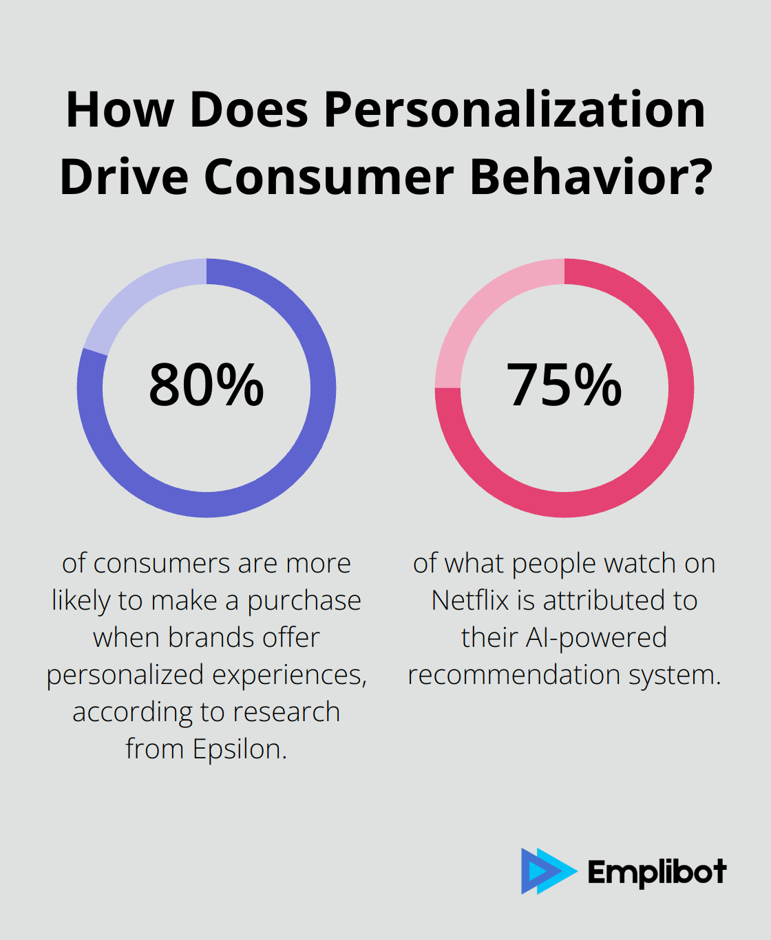 Infographic: How Does Personalization Drive Consumer Behavior?