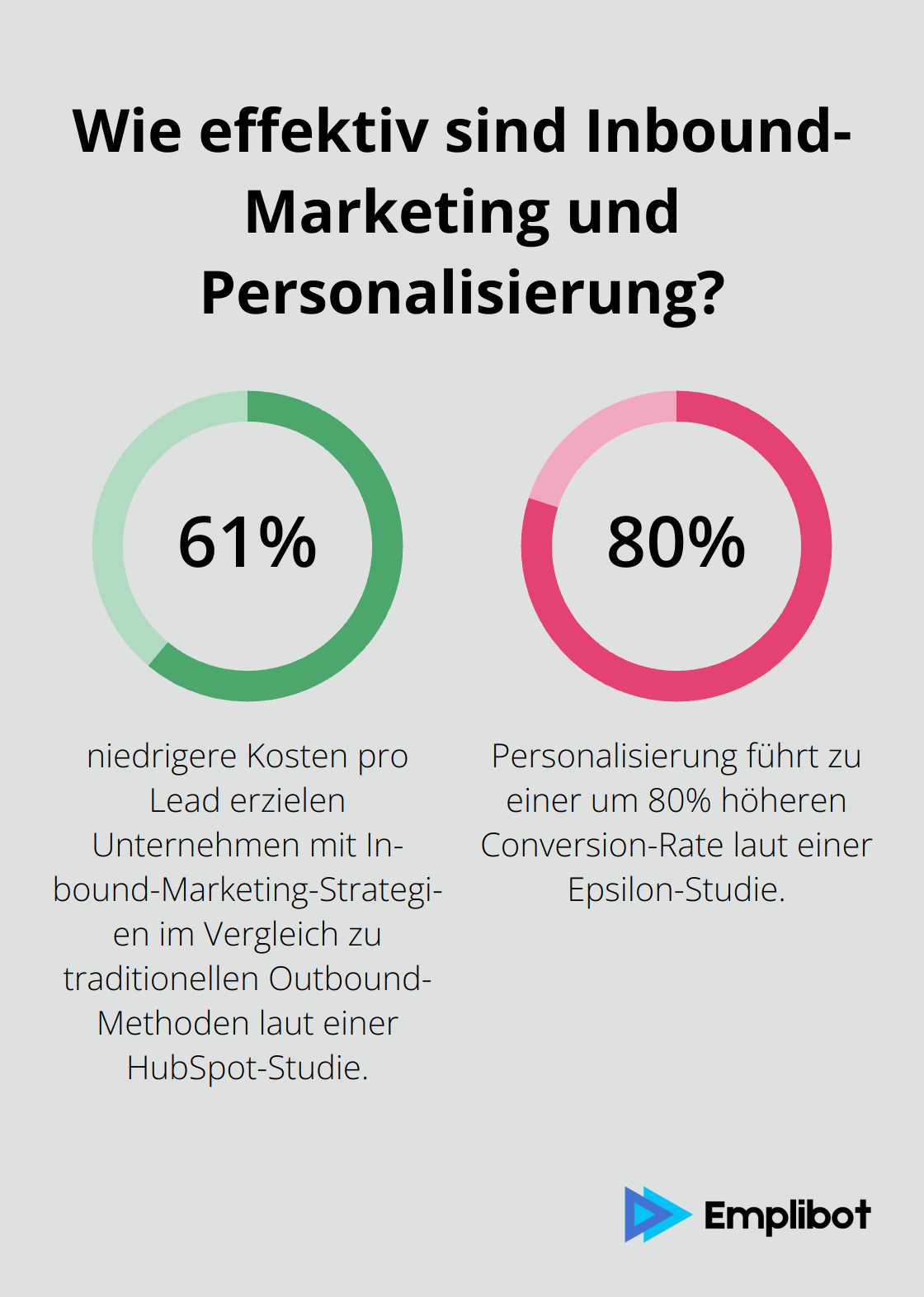 Infographic: Wie effektiv sind Inbound-Marketing und Personalisierung?