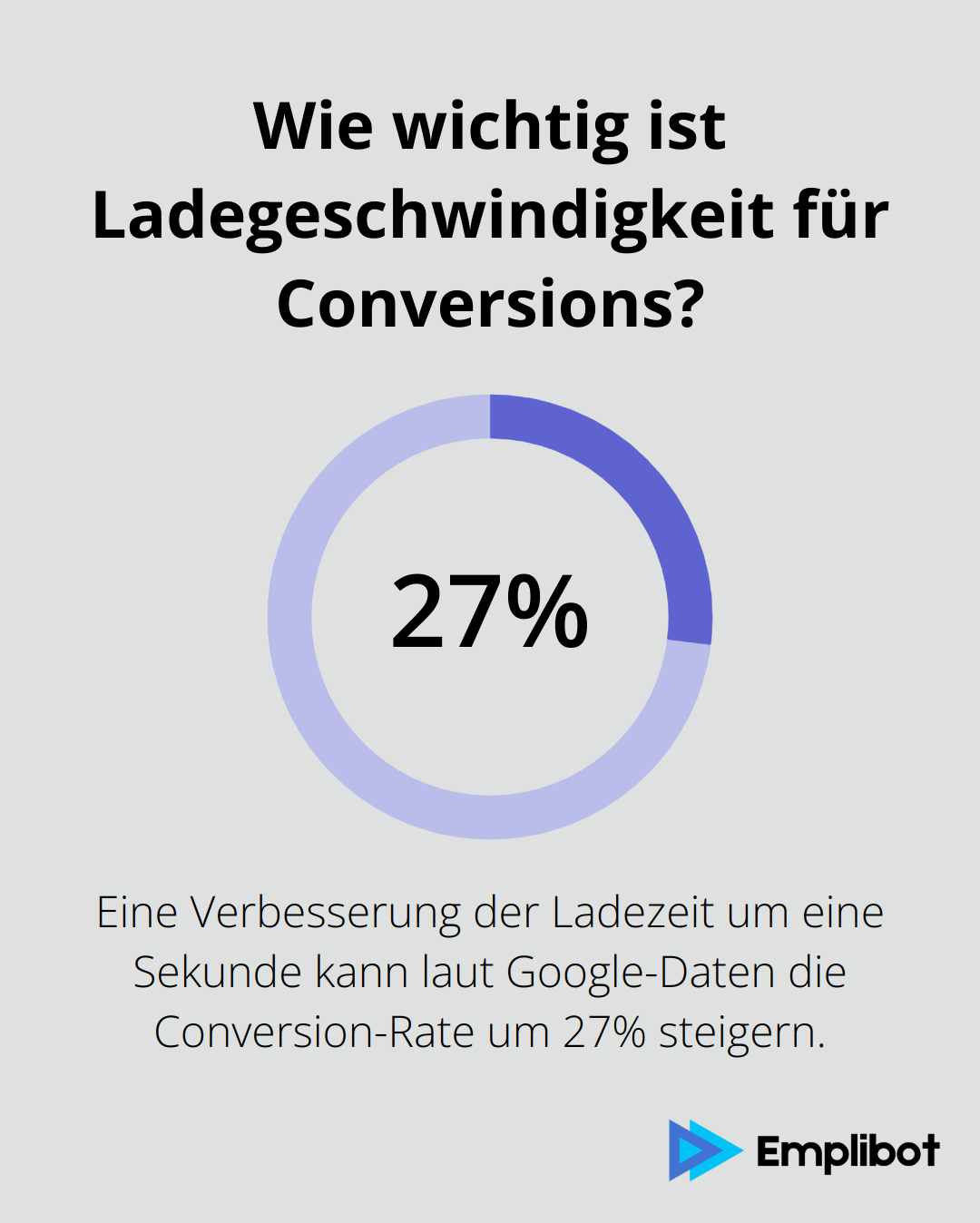 Infographic: Wie wichtig ist Ladegeschwindigkeit für Conversions?