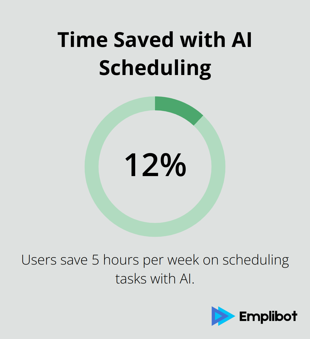 Infographic showing that users save an average of 5 hours per week on scheduling tasks using AI-powered tools. - free ai tools for small business