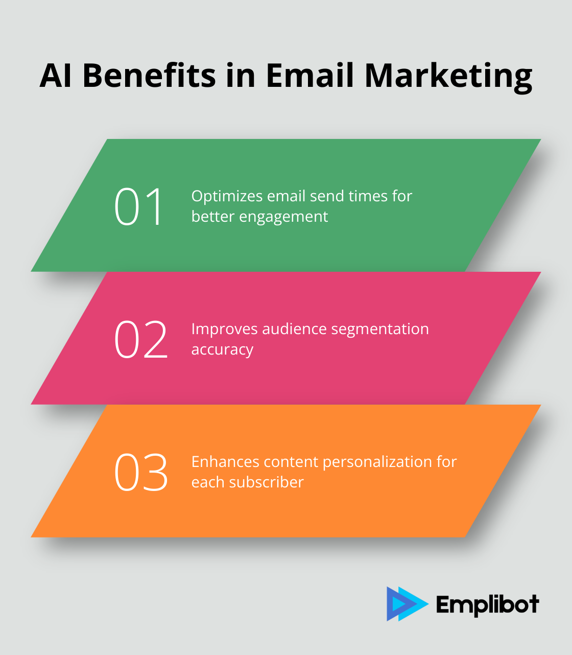 Infographic showing three key benefits of AI in email marketing: optimized send times, audience segmentation, and content personalization.