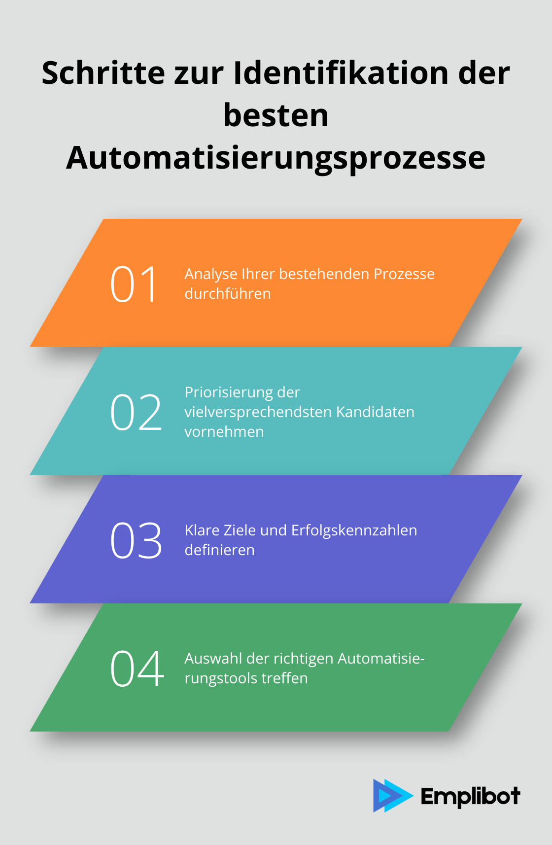 Eine Grafik, die die vier Schritte zur Identifikation der besten Prozesse für die Automatisierung zeigt: Analyse bestehender Prozesse, Priorisierung vielversprechender Kandidaten, Definition klarer Ziele und Auswahl der richtigen Tools. - geschäftsprozesse automatisieren