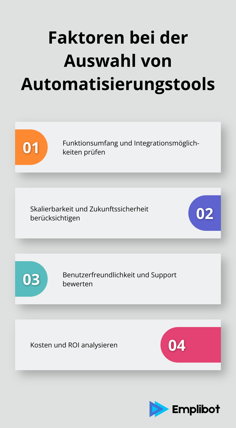 Eine Grafik, die vier wichtige Faktoren bei der Auswahl von Automatisierungstools zeigt: Funktionsumfang und Integrationsmöglichkeiten, Skalierbarkeit und Zukunftssicherheit, Benutzerfreundlichkeit und Support, sowie Kosten und ROI.