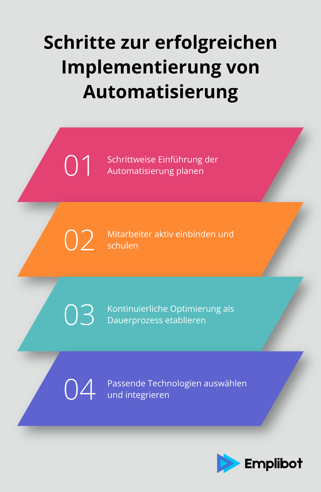Eine Grafik, die vier Schritte zur erfolgreichen Implementierung von Automatisierung zeigt: Schrittweise Einführung, Einbindung der Mitarbeiter, Kontinuierliche Optimierung und Technologieauswahl und Integration. - geschäftsprozesse automatisieren