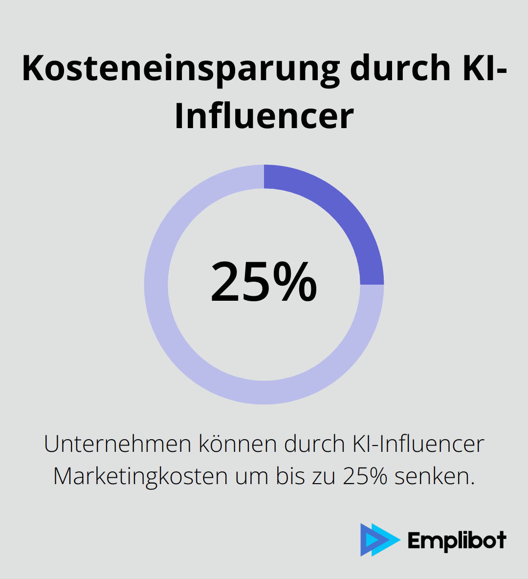 Unternehmen können durch KI-Influencer Marketingkosten um bis zu 25% senken - ki influencer erstellen