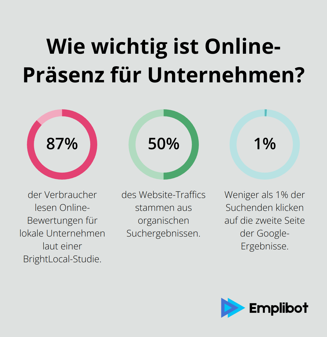 Infographic: Wie wichtig ist Online-Präsenz für Unternehmen? - seo hotellerie