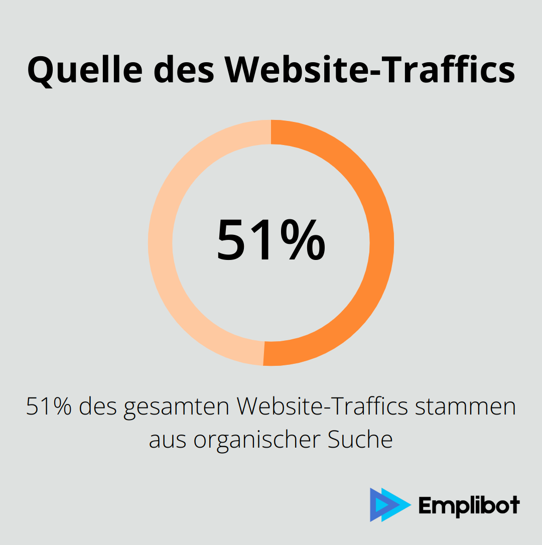 Infografik zeigt, dass 51% des gesamten Website-Traffics aus organischer Suche stammen