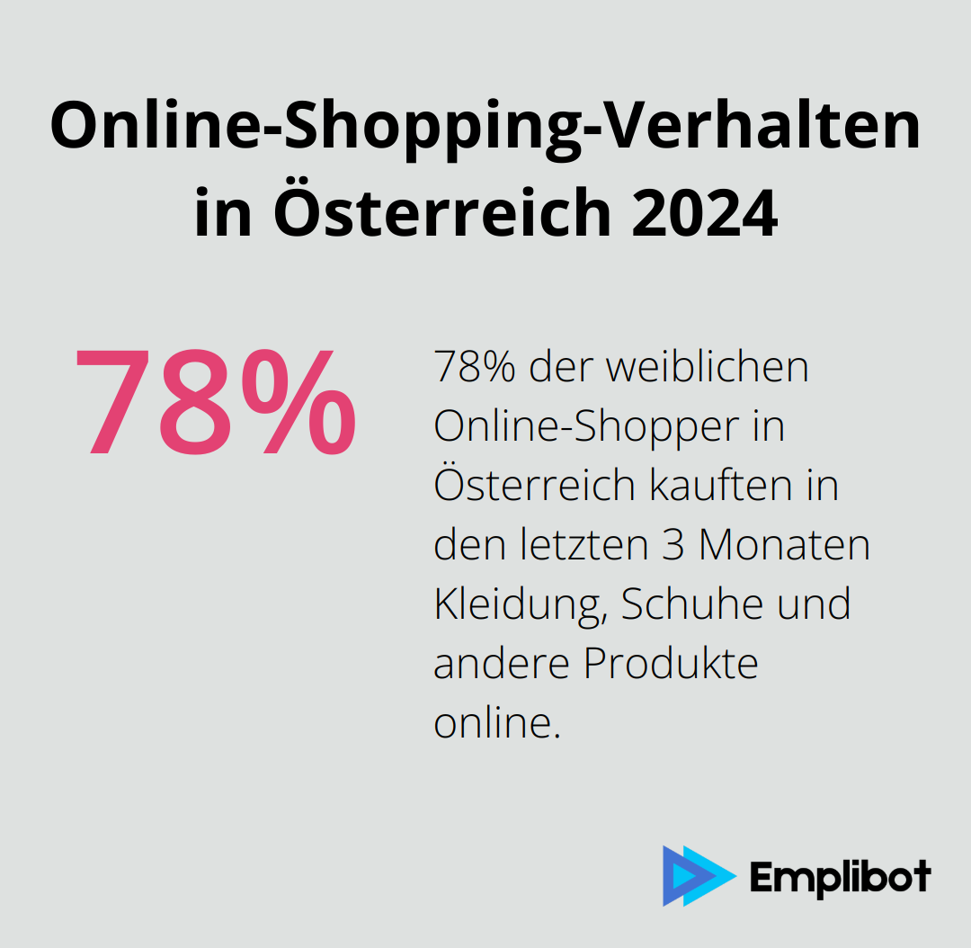 Infografik zeigt, dass 78% der weiblichen Online-Shopper in Österreich in den letzten drei Monaten Kleidung, Schuhe und andere Produkte online gekauft haben