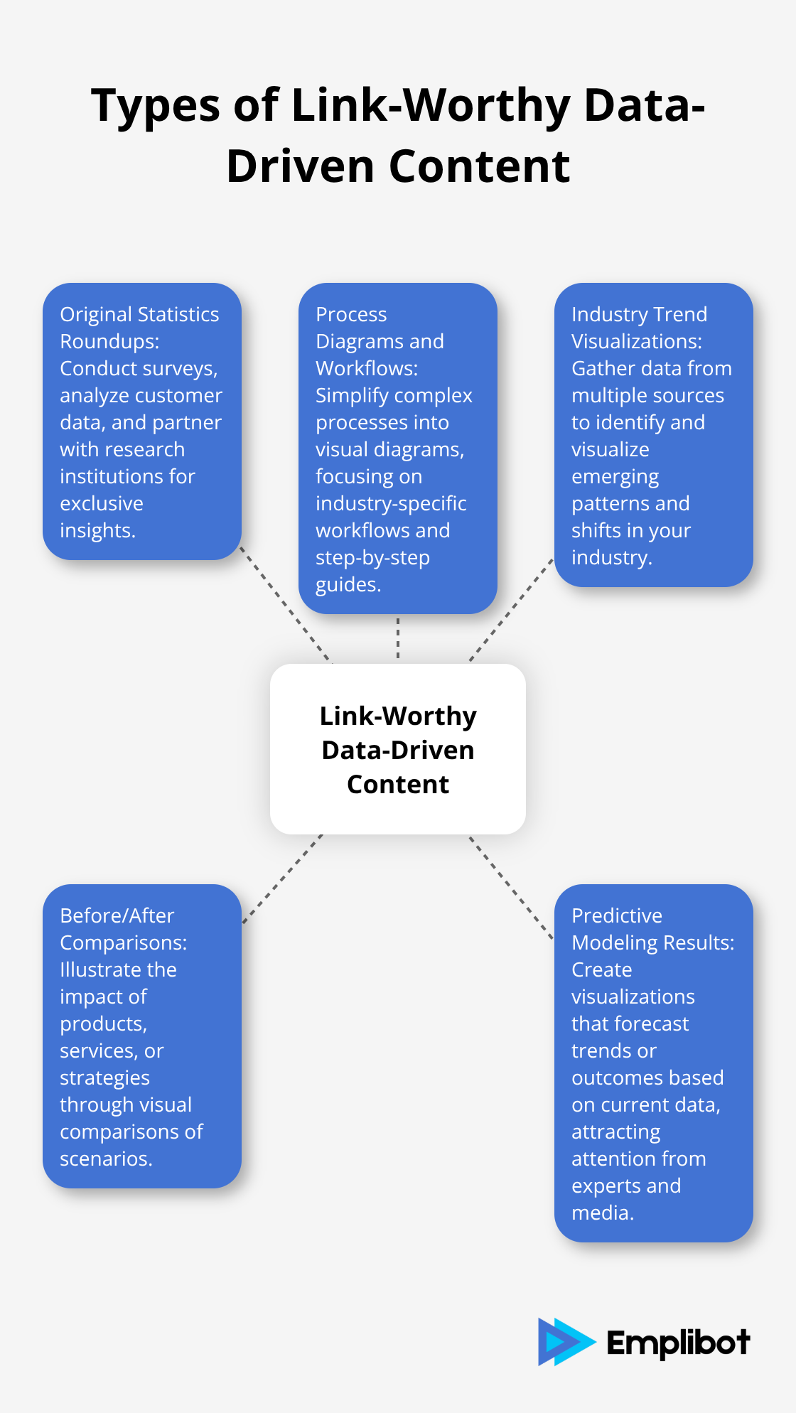 Hub and spoke chart showing five types of data-driven content that earn high-quality backlinks: Original Statistics Roundups, Process Diagrams and Workflows, Industry Trend Visualizations, Before/After Comparisons, and Predictive Modeling Results. - Infographics Earn Backlinks