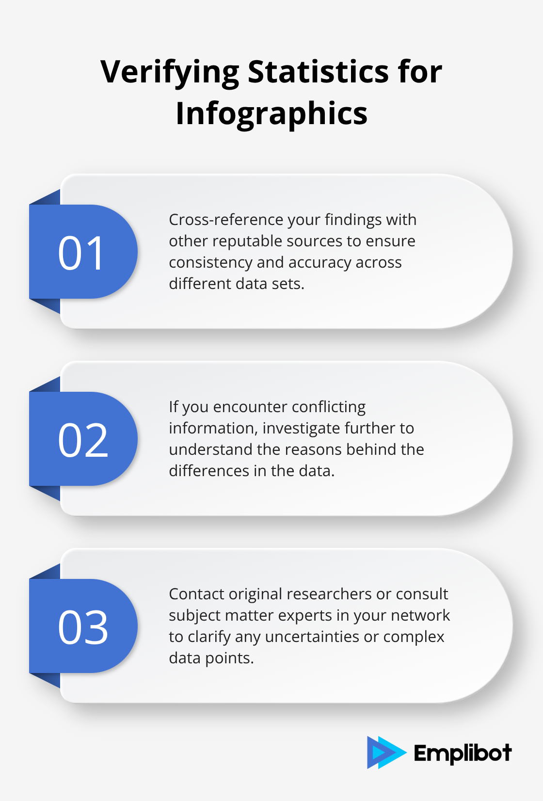 Ordered list chart showing three steps to verify statistics for infographics: Cross-reference findings, investigate discrepancies, and consult experts.