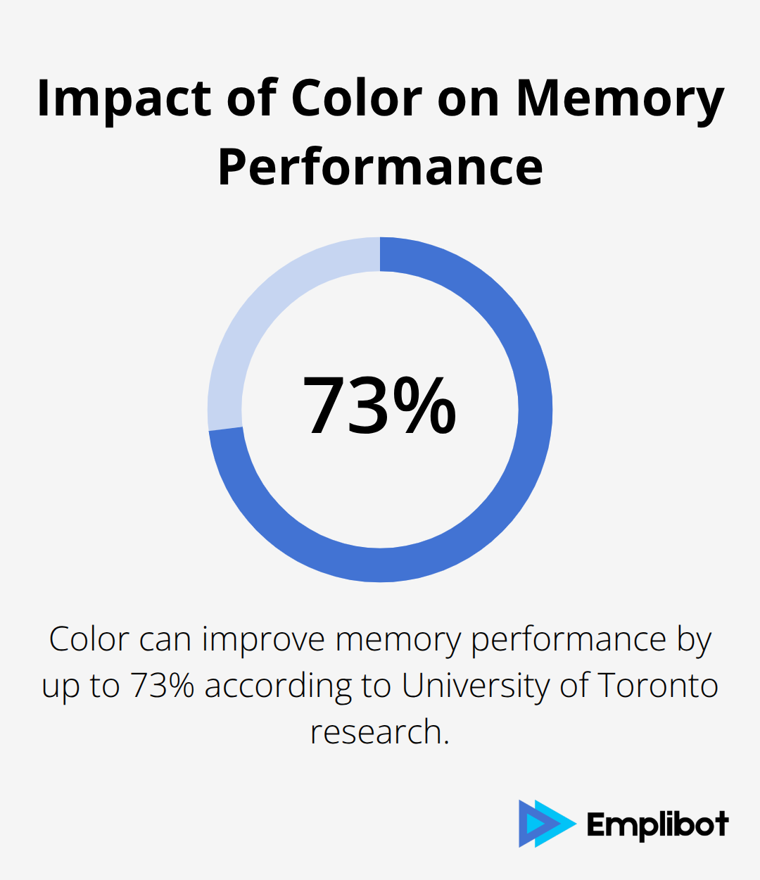 Percentage chart showing that color can improve memory performance by up to 73% according to University of Toronto research. - Infographics Earn Backlinks