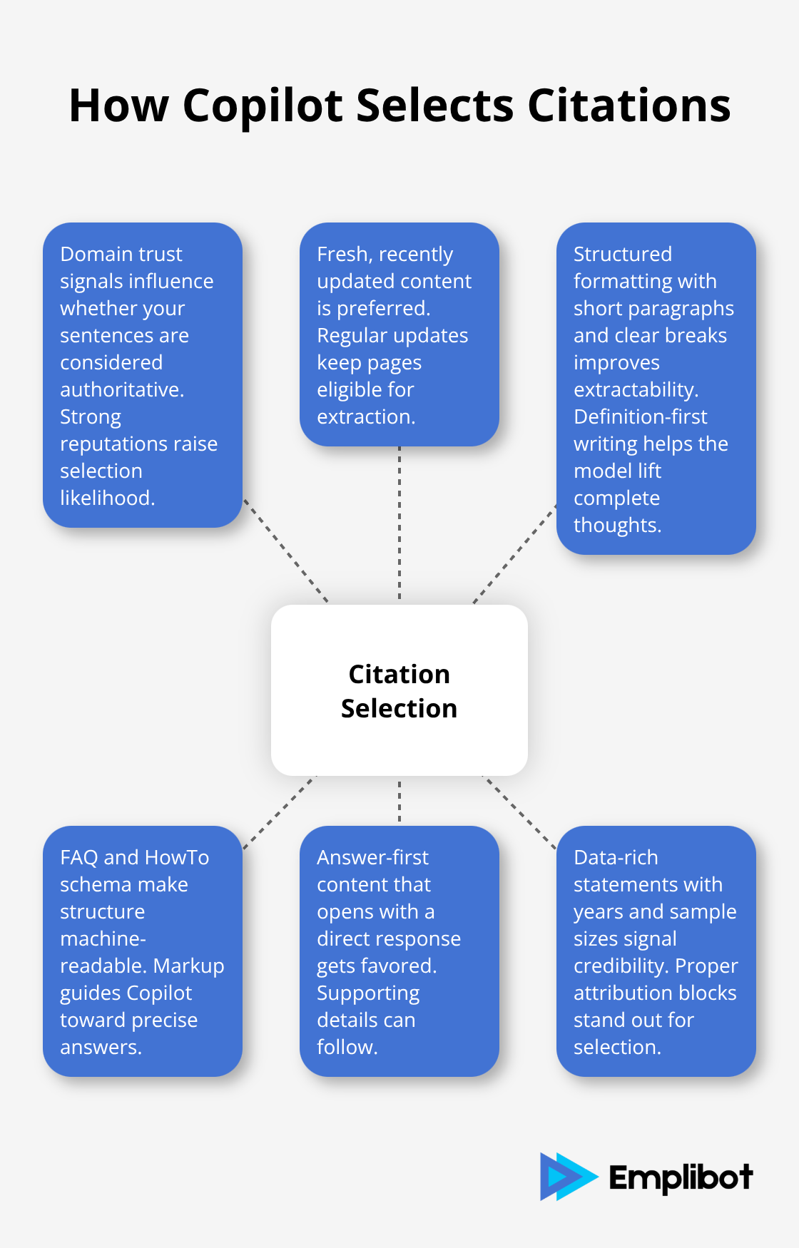 Hub-and-spoke diagram showing key factors Microsoft Copilot uses to select inline citations. - inline citations in Copilot Search