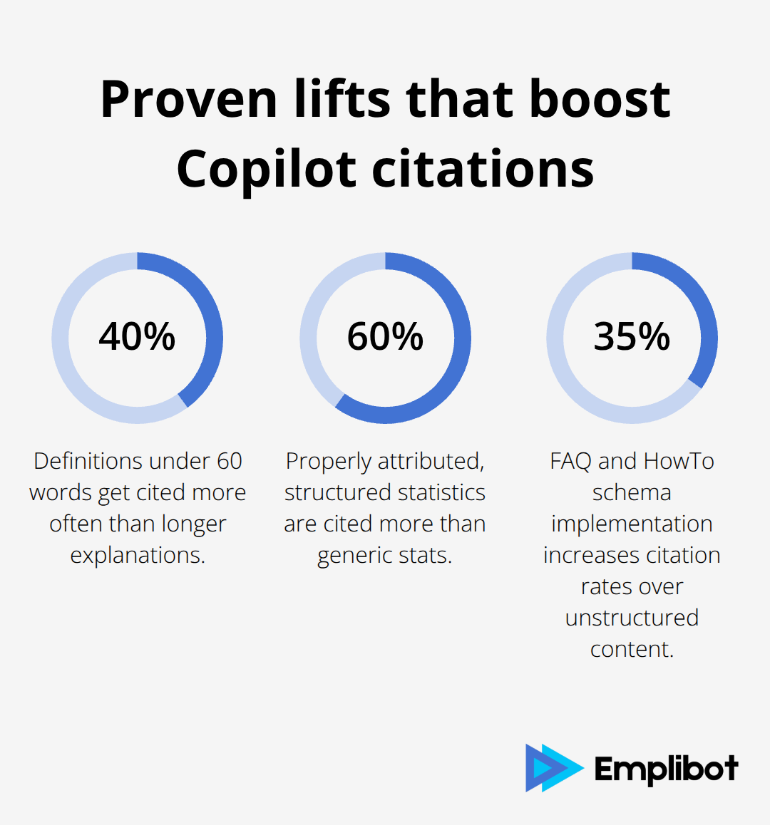 Percentage chart comparing three tactics that increase Copilot citation likelihood. - inline citations in Copilot Search