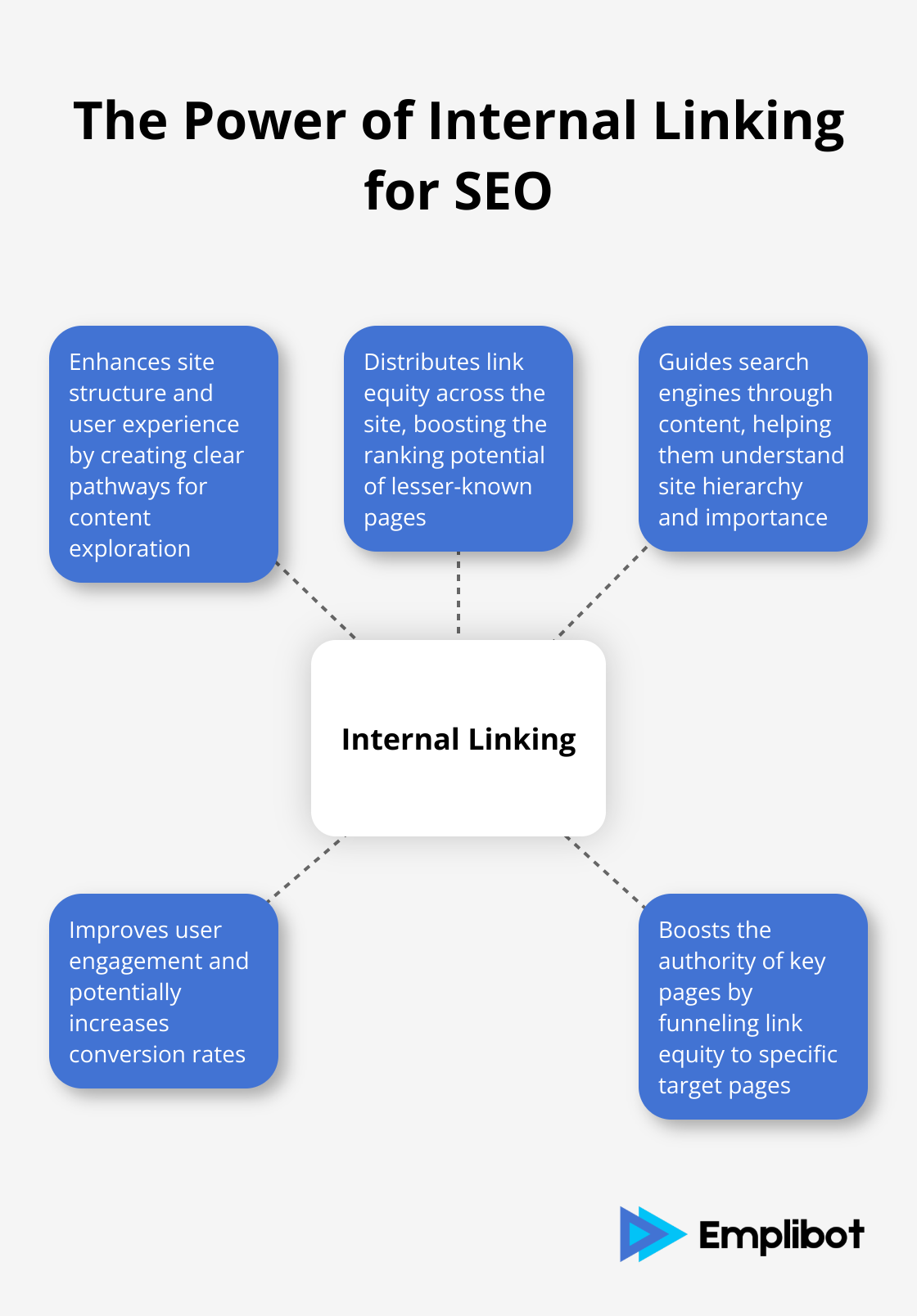 Hub and spoke diagram showing the key benefits of internal linking for SEO - internal links for seo