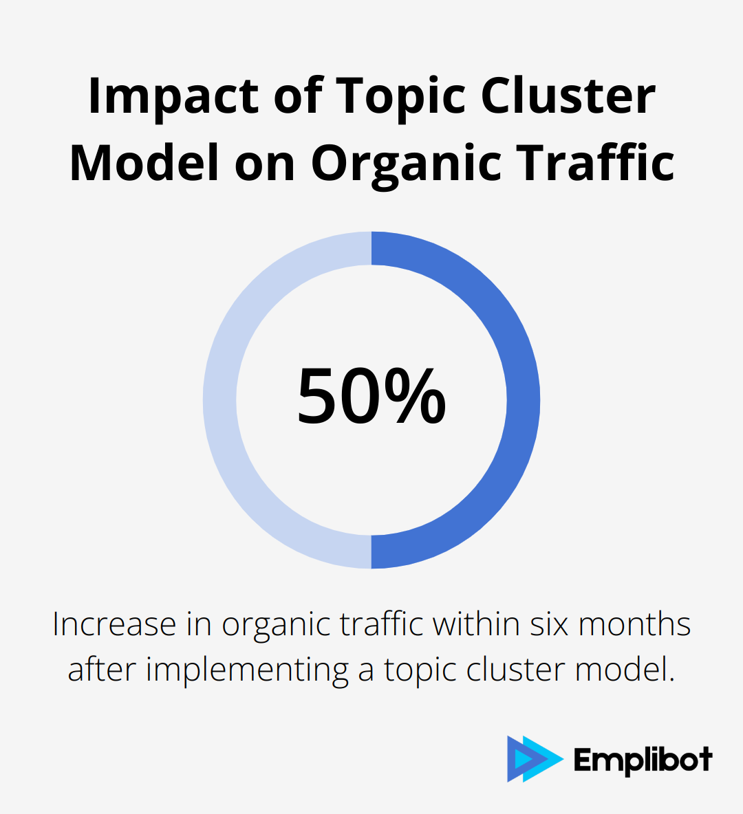 Percentage chart showing 50% increase in organic traffic after implementing topic cluster model
