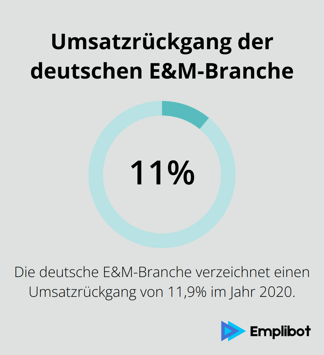 Infografik zeigt einen Umsatzrückgang von 11,9% in der deutschen Entertainment- und Medienbranche im Jahr 2020 - IoT-Datennutzung
