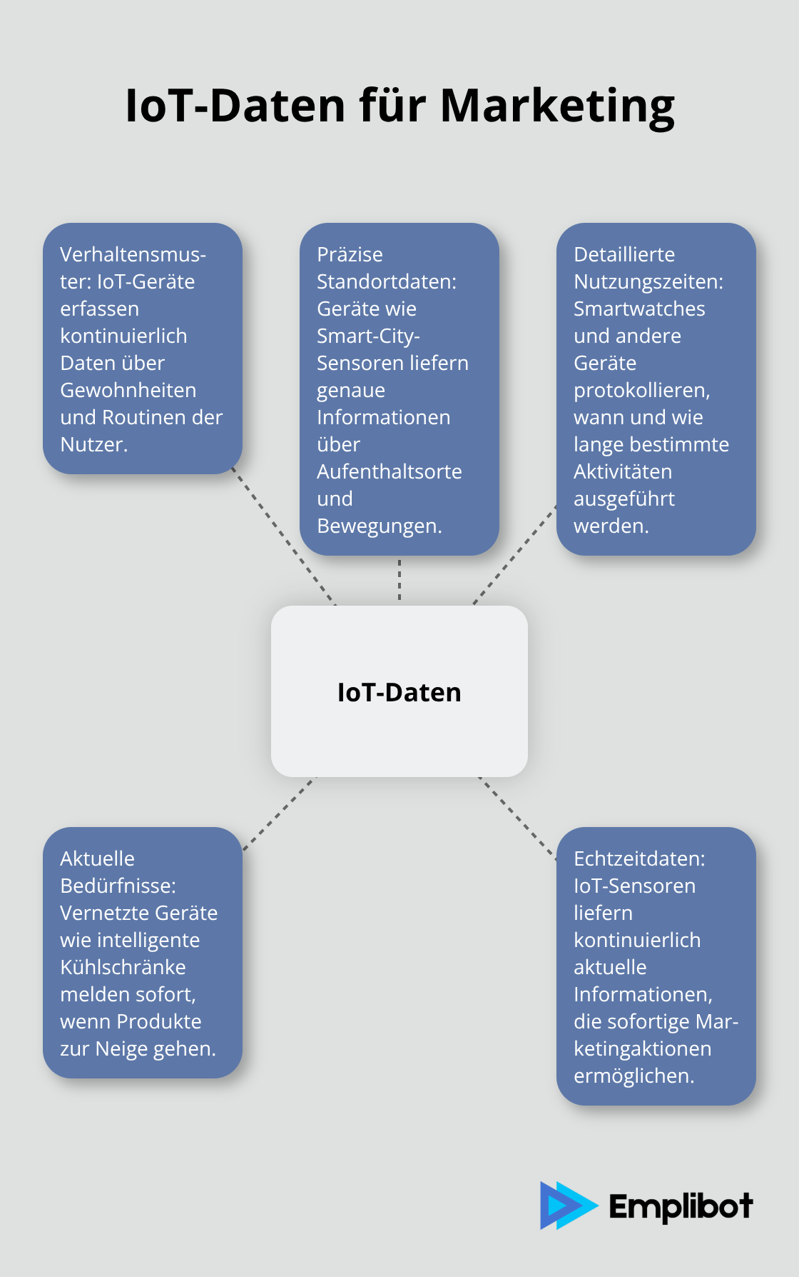 Ein Hub-Spoke-Diagramm, das die verschiedenen Arten von IoT-Daten für Marketing zeigt: Verhaltensmuster, Standortdaten, Nutzungszeiten, aktuelle Bedürfnisse und Echtzeitdaten. - IoT-Datennutzung