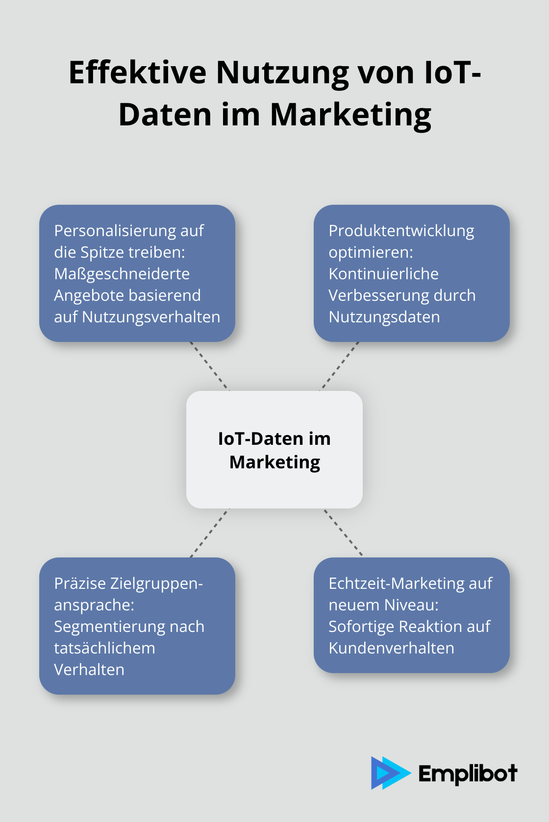 Infografik zeigt vier Hauptwege zur effektiven Nutzung von IoT-Daten im Marketing: Personalisierung, Produktentwicklung, Zielgruppenansprache und Echtzeit-Marketing