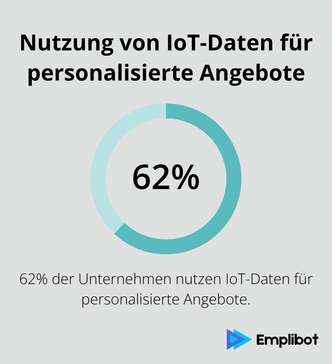 62% der Unternehmen nutzen IoT-Daten für personalisierte Angebote laut einer Studie von Deloitte - IoT-Marketing