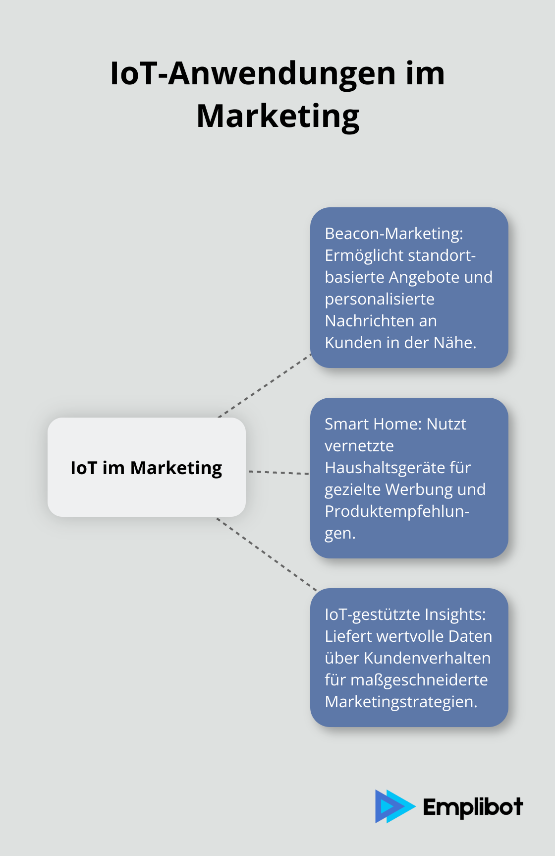 Übersicht der IoT-Anwendungen im Marketing: Beacon-Marketing, Smart Home und IoT-gestützte Insights - IoT-Marketing
